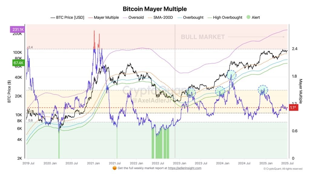 the Mayer Multiple gives us one clear message: don’t let the high price fool you, BTC might still be cheap. Now might be the best time to buy Bitcoin and crypto from a risk-reward perspective.
