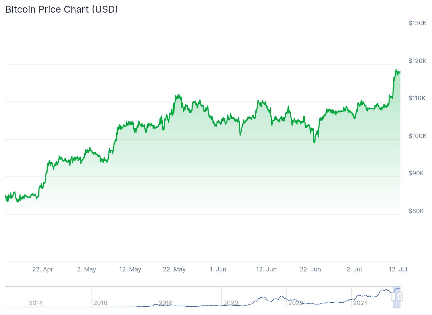 BTC price up by 100% in 12 months