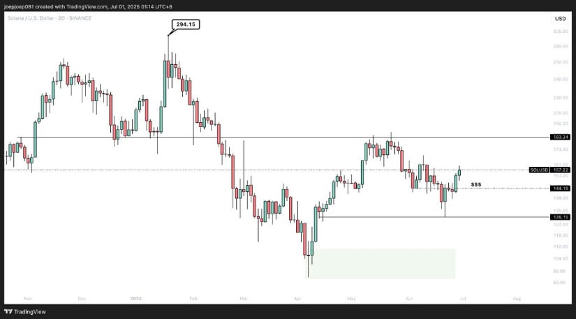 Solana Technical Analysis