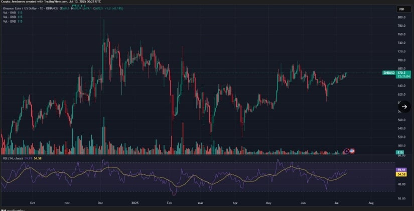 BNB Price Climbs Toward $733 as Volume and Whale Demand Increase