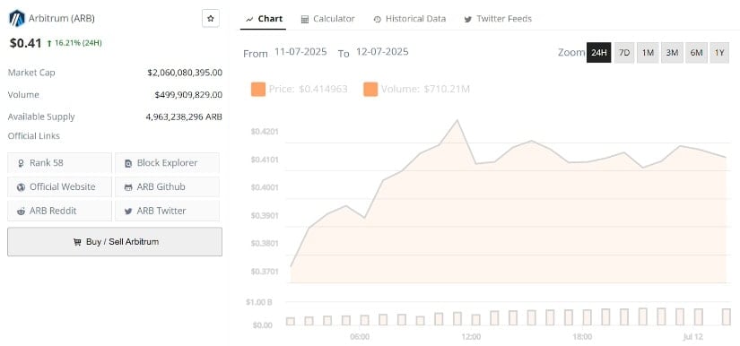 Arbitrum (ARB) Price Prediction: Technical and On-Chain Combo Fuels Push Toward $0.95
