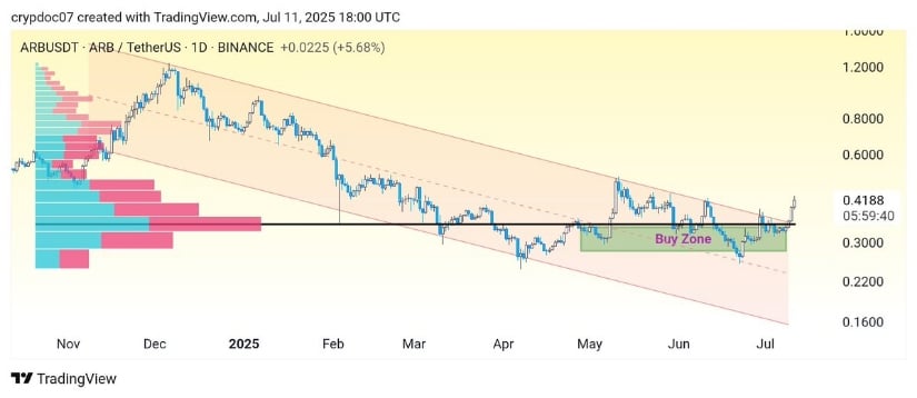 Arbitrum Breaks Downtrend, Eyes $1+ Target