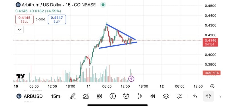 Arbitrum Forming a Bullish Wedge After Breakout