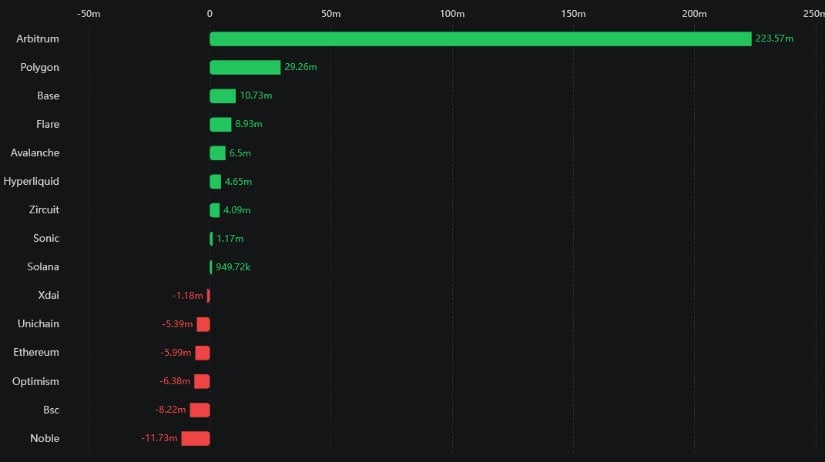ARB Leads the Chain Inflows With $223M Surge