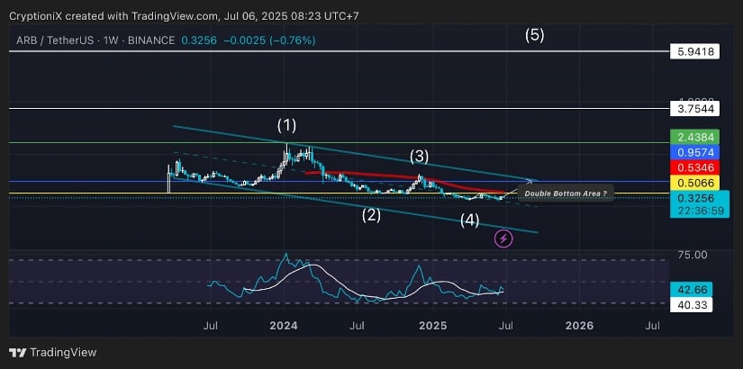 Arbitrum Price Prediction: $0.95 in Sight, $3.70 on the Horizon?