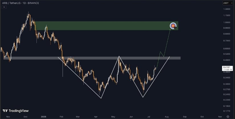Arbitrum Eyes $1 After Textbook Double Bottom