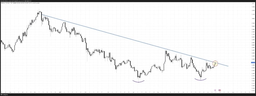 ARB Attempts Breakout from 8-Month Downtrend