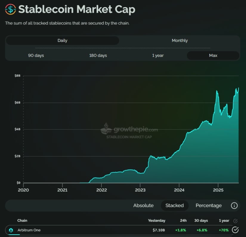 Arbitrum Stablecoin Growth Adds Fuel to the Rally