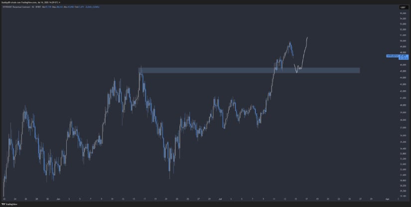 Hyperliquid Retests Support With Breakout Setup in Play