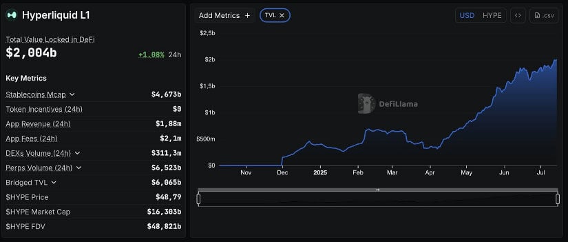 Hyperliquid TVL Hits $2B, Strengthening Price Momentum Narrative