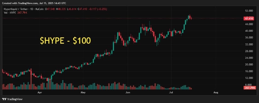 Hyperliquid Eyeing New Highs With Momentum Still Intact