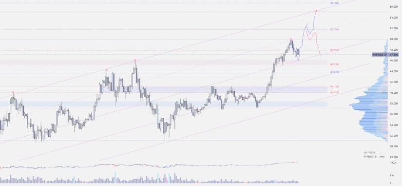 Technical Outlook: Hyperliquid Targets Mid-$50s in Next Move