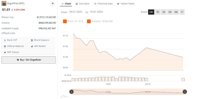 Dogwifhat Price Hovering Near $1 Support as Chart Signals Mixed Outlook