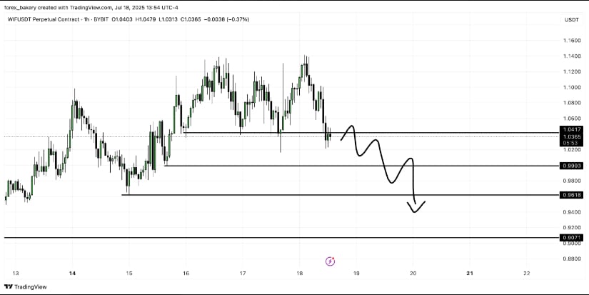 Bearish Outlook From Crypto Bakery Points to Lower Targets