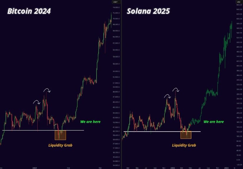 Solana Price Mirrors Bitcoin’s 2024 Setup