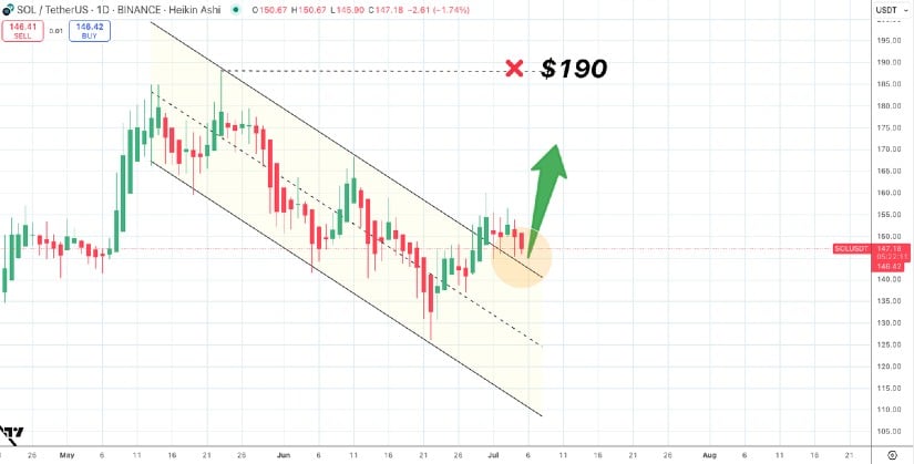 Technical Outlook: Solana Retests Breakout Zone With Eyes on $190