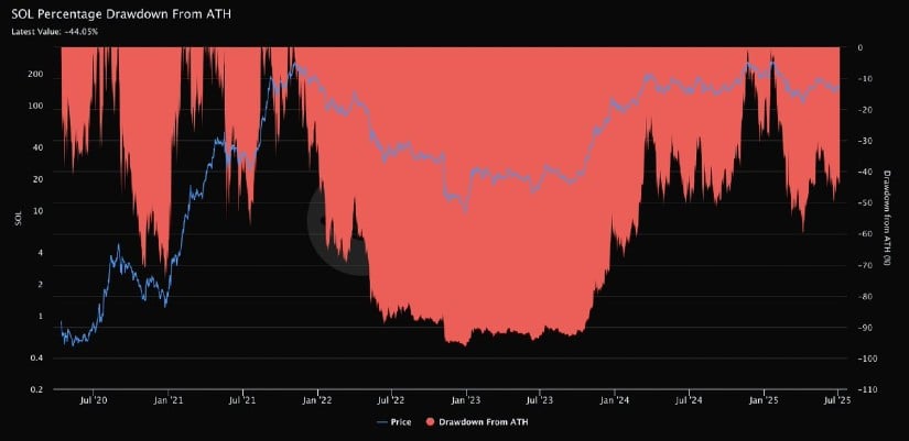 SOL Solana Price Drawdown Shrinks as Recovery Builds Momentum