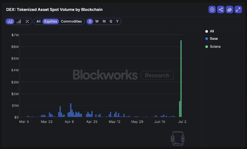 Solana’s On-Chain Strength Is Gaining Momentum