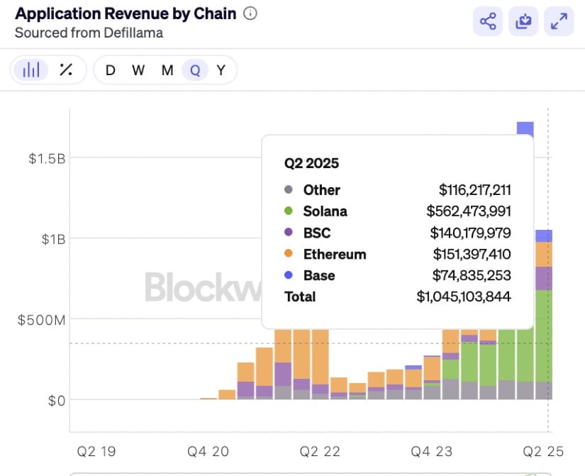 Solana’s On-Chain Strength Is Gaining Momentum