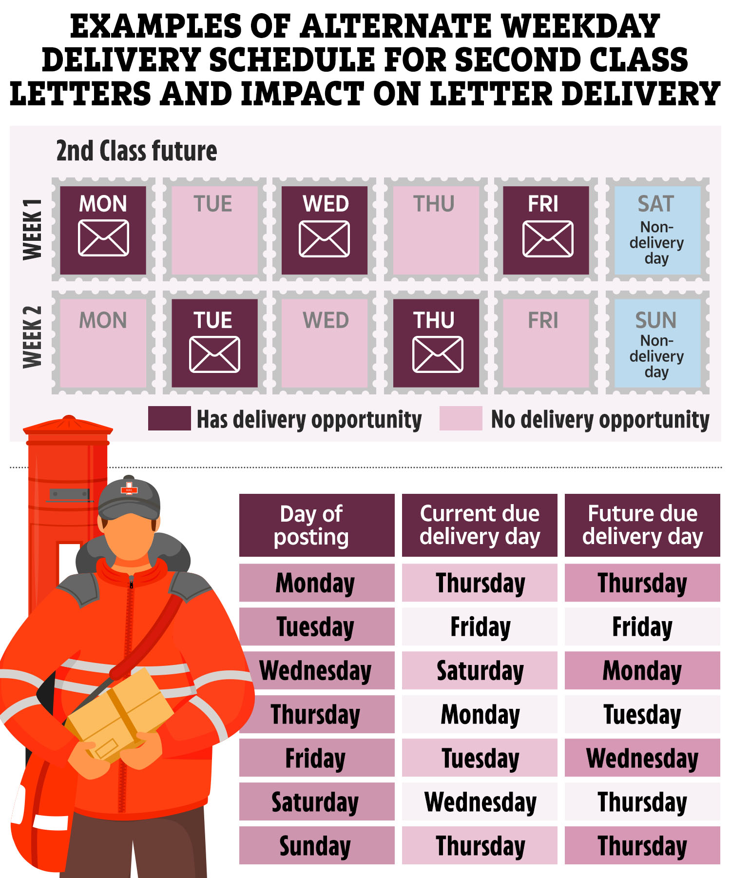 Illustration of alternate weekday delivery schedule for second class letters, showing current and future delivery days.