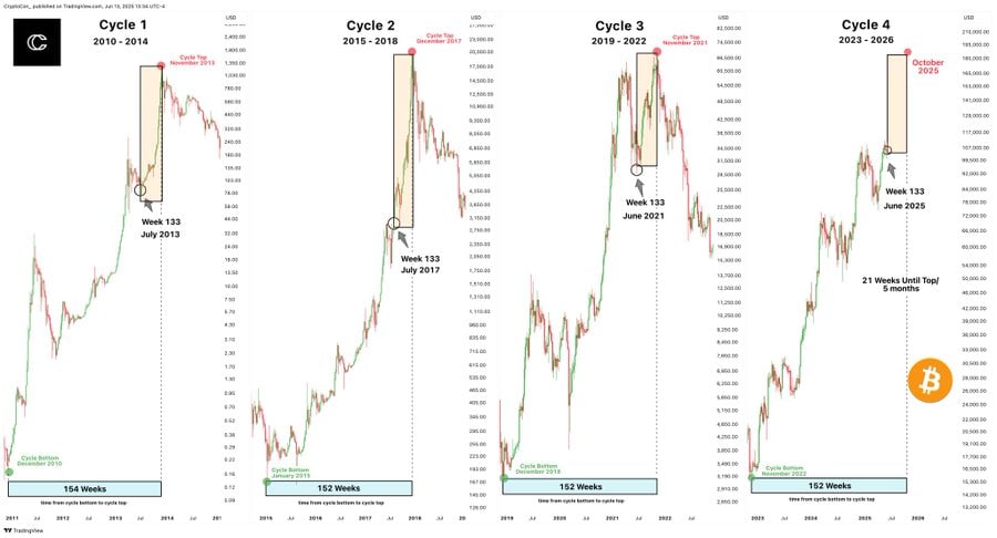 Despite trading within spitting distance of its all-time high, Bitcoin isn’t as frothy as you might think. In fact, one of the oldest on-chain valuation tools says BTC could be gearing up for another leg higher, with an October 2025 blow-off top coming into focus.